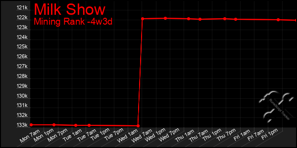 Last 31 Days Graph of Milk Show