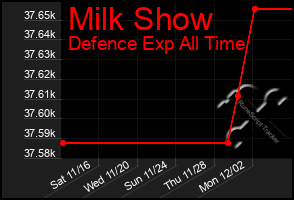 Total Graph of Milk Show