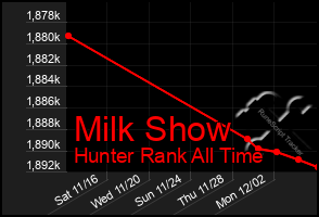 Total Graph of Milk Show