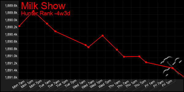 Last 31 Days Graph of Milk Show