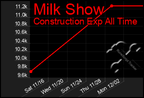 Total Graph of Milk Show