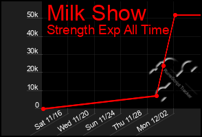 Total Graph of Milk Show