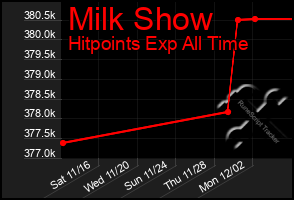 Total Graph of Milk Show