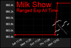 Total Graph of Milk Show