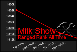 Total Graph of Milk Show