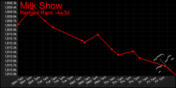 Last 31 Days Graph of Milk Show