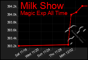 Total Graph of Milk Show