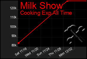 Total Graph of Milk Show