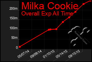 Total Graph of Milka Cookie