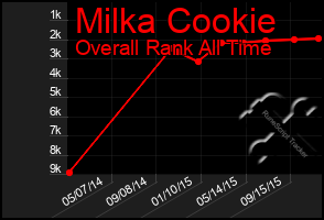 Total Graph of Milka Cookie