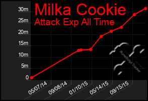 Total Graph of Milka Cookie