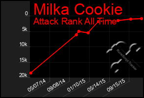 Total Graph of Milka Cookie