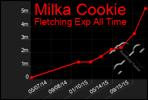 Total Graph of Milka Cookie