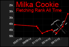 Total Graph of Milka Cookie