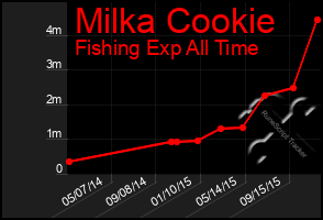 Total Graph of Milka Cookie