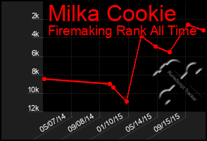 Total Graph of Milka Cookie