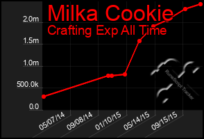 Total Graph of Milka Cookie