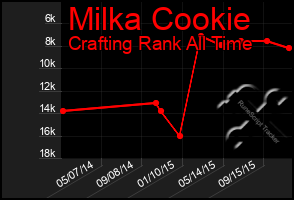 Total Graph of Milka Cookie