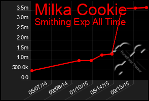 Total Graph of Milka Cookie