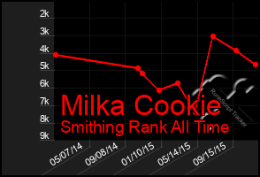 Total Graph of Milka Cookie