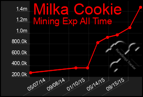 Total Graph of Milka Cookie