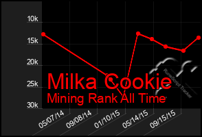 Total Graph of Milka Cookie