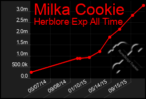 Total Graph of Milka Cookie