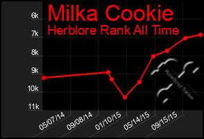 Total Graph of Milka Cookie