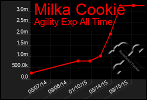 Total Graph of Milka Cookie