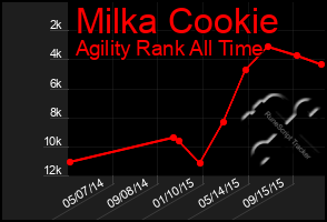 Total Graph of Milka Cookie