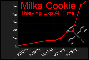 Total Graph of Milka Cookie