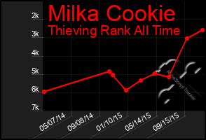 Total Graph of Milka Cookie