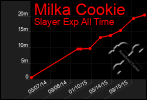 Total Graph of Milka Cookie