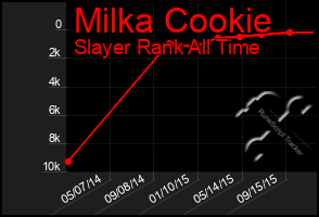 Total Graph of Milka Cookie