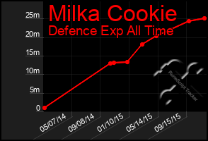 Total Graph of Milka Cookie