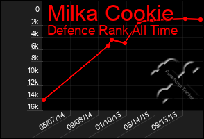 Total Graph of Milka Cookie