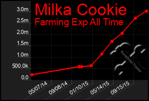 Total Graph of Milka Cookie