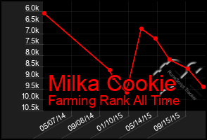 Total Graph of Milka Cookie