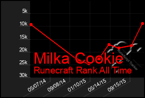 Total Graph of Milka Cookie