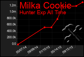 Total Graph of Milka Cookie