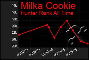 Total Graph of Milka Cookie