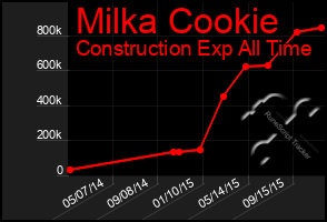 Total Graph of Milka Cookie