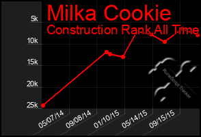 Total Graph of Milka Cookie