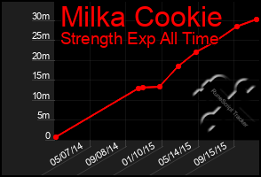 Total Graph of Milka Cookie