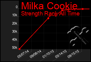 Total Graph of Milka Cookie