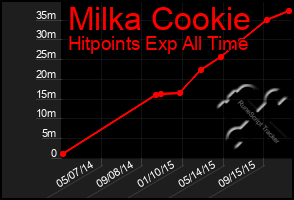 Total Graph of Milka Cookie