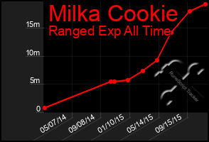 Total Graph of Milka Cookie