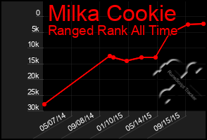 Total Graph of Milka Cookie