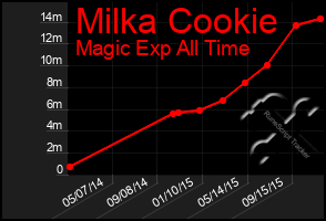 Total Graph of Milka Cookie