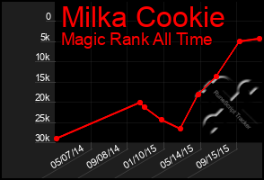 Total Graph of Milka Cookie